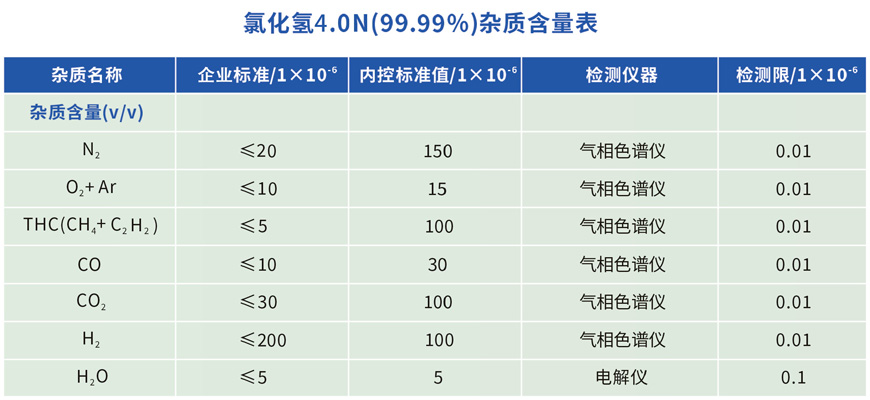高純級(jí)氯化氫雜質(zhì)含量表